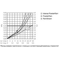 Hansgrohe Rainfinity 250 3jet 26232700 (белый матовый) Image #3