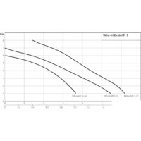 Wilo HiDrainlift 3-37 Image #2